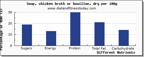 chart to show highest sugars in sugar in chicken soup per 100g